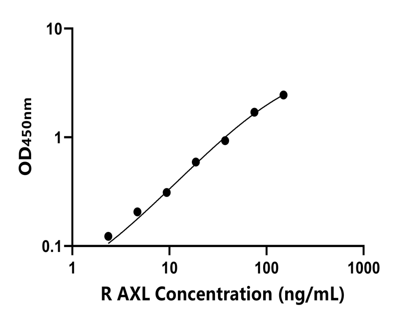 大鼠 Elisa試劑盒