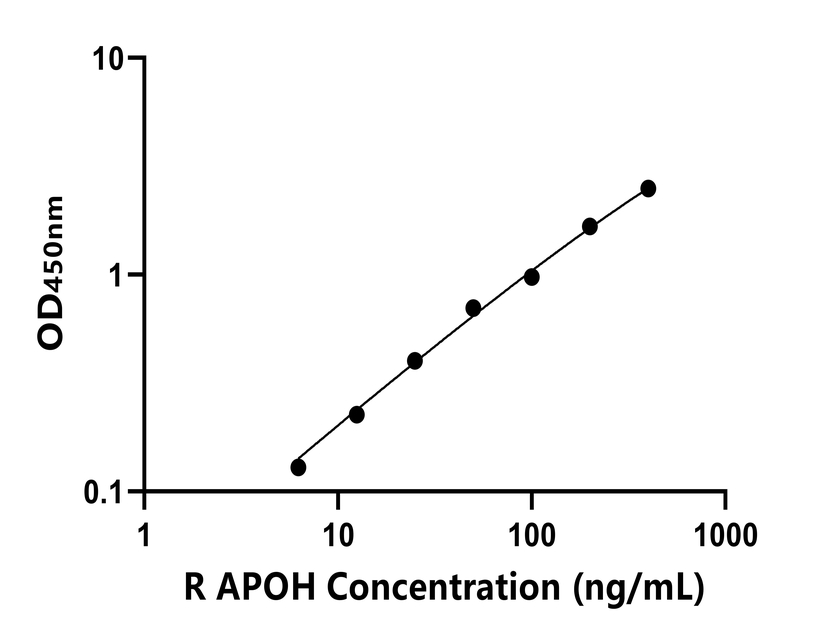 大鼠 Elisa試劑盒