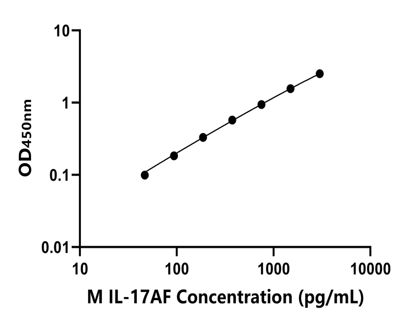 小鼠 Elisa試劑盒
