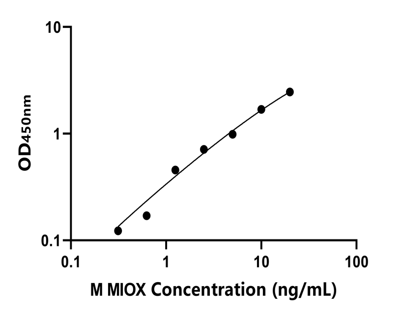 小鼠 Elisa試劑盒