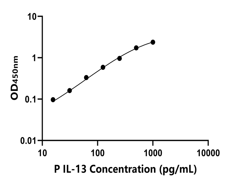 其他 Elisa試劑盒