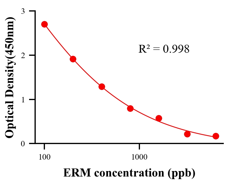 抗生素ELISA競爭法