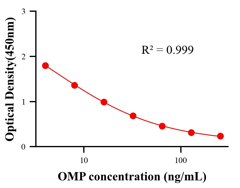 抗生素ELISA競爭法