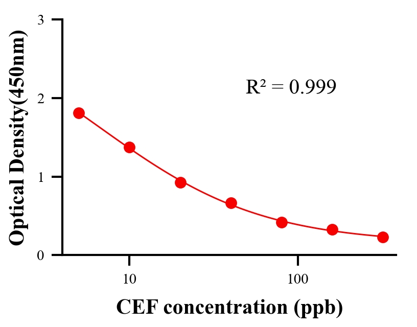 抗生素ELISA競爭法