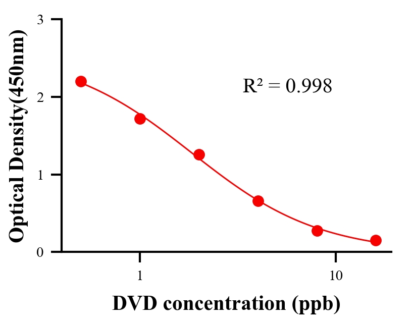 抗生素ELISA競(jìng)爭(zhēng)法