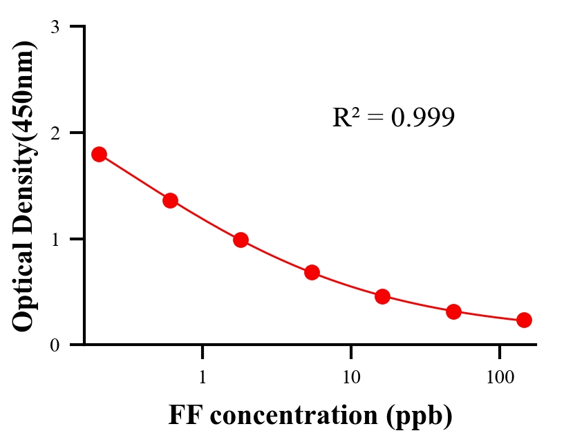 抗生素ELISA競爭法