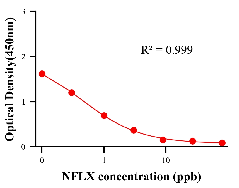 抗生素ELISA競(jìng)爭(zhēng)法