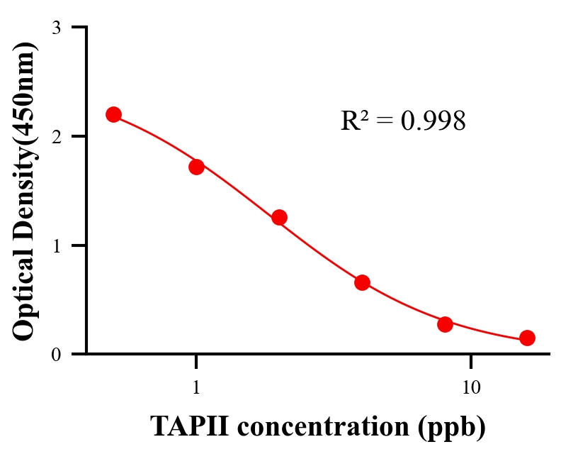 抗生素ELISA競爭法