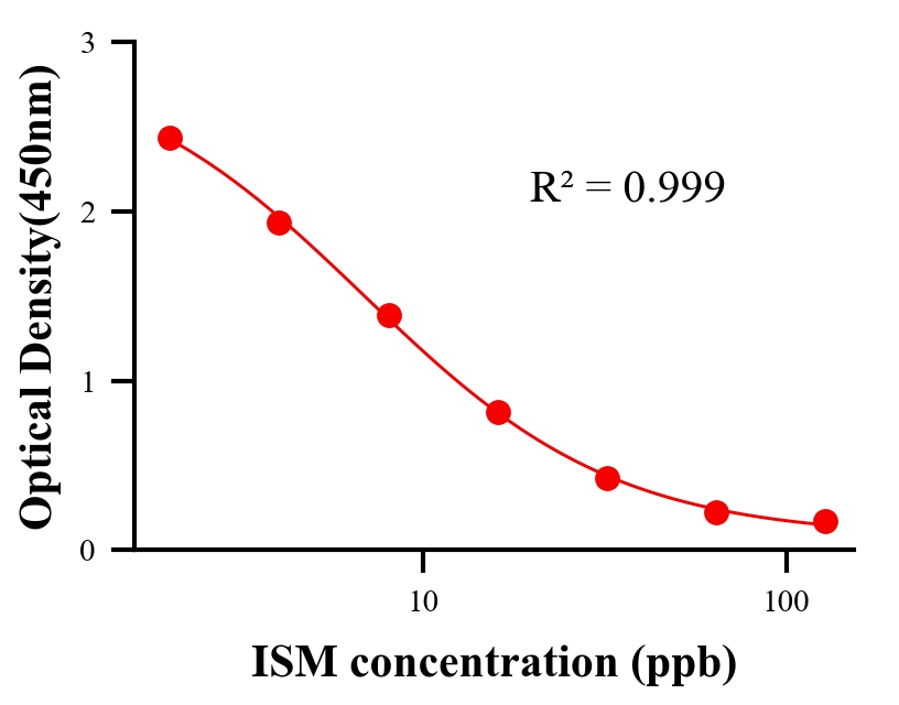 抗生素ELISA競爭法