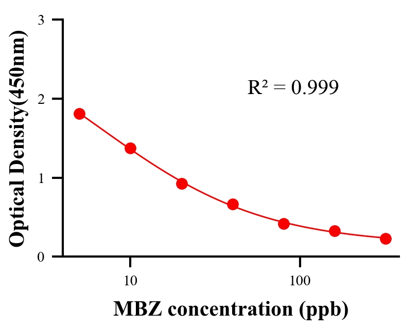 抗生素ELISA競爭法