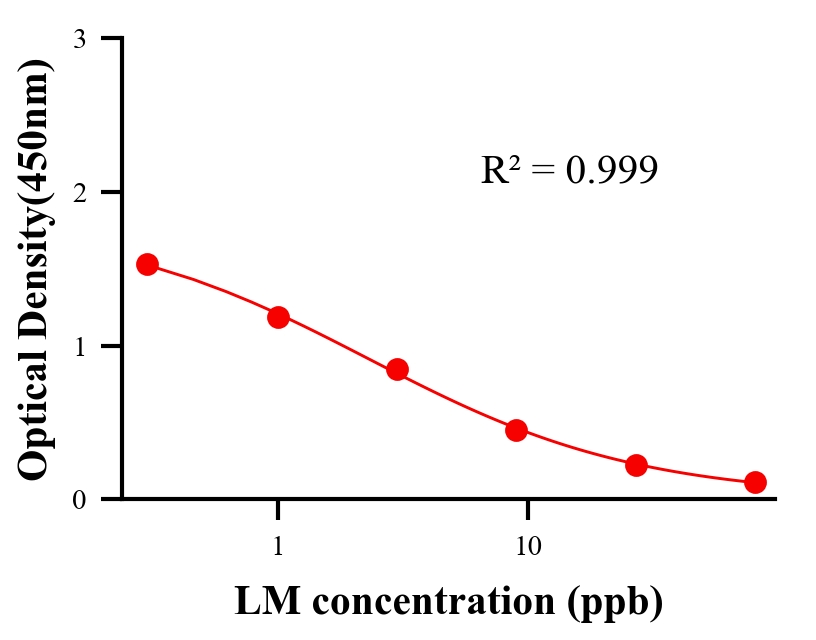 抗生素ELISA競爭法