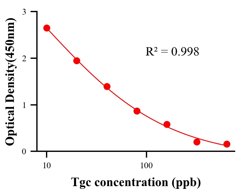 抗生素ELISA競爭法