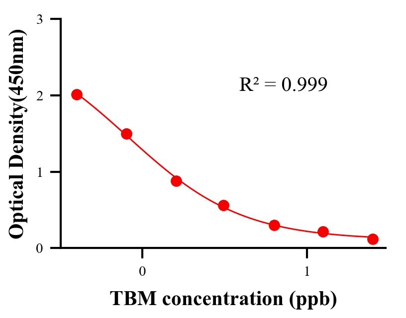 抗生素ELISA競(jìng)爭(zhēng)法