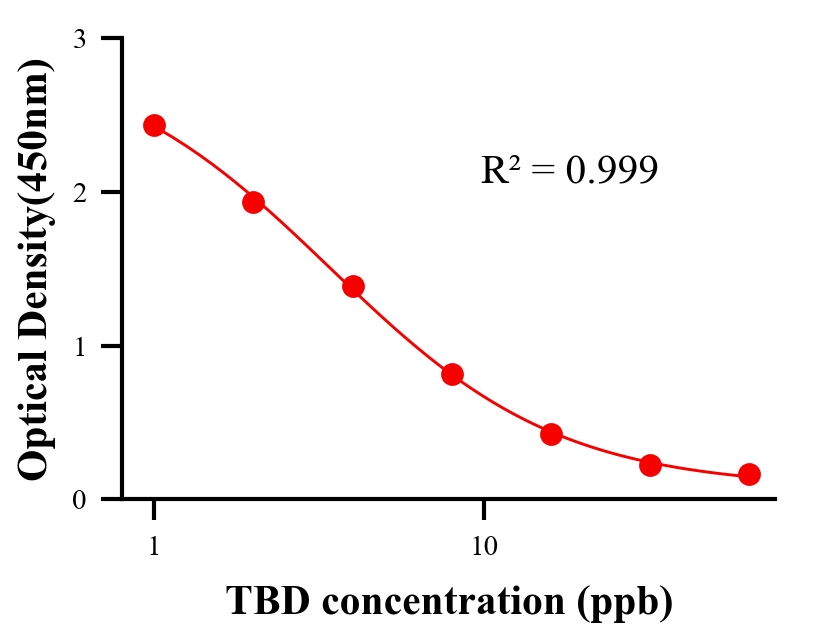 抗生素ELISA競(jìng)爭(zhēng)法