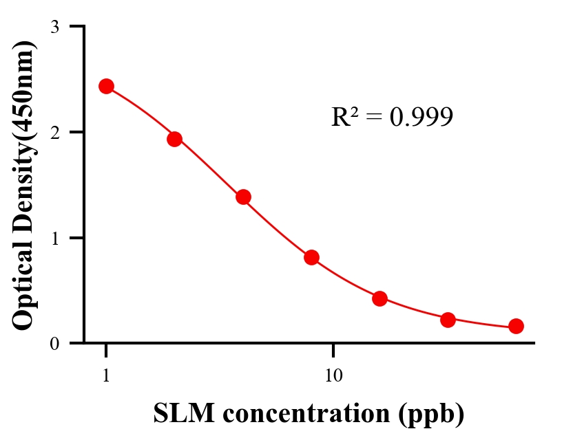 抗生素ELISA競(jìng)爭(zhēng)法