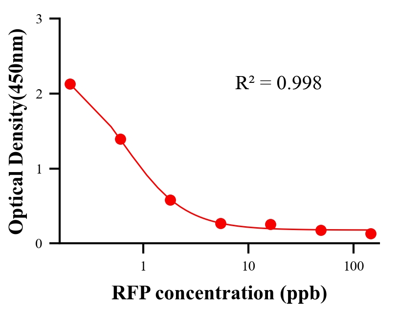 抗生素ELISA競(jìng)爭(zhēng)法