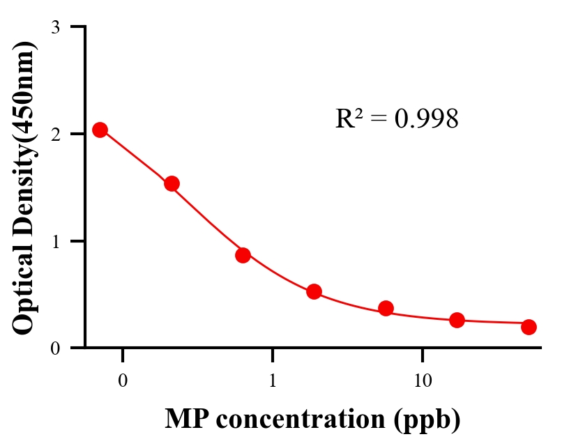 性激素ELISA競爭法