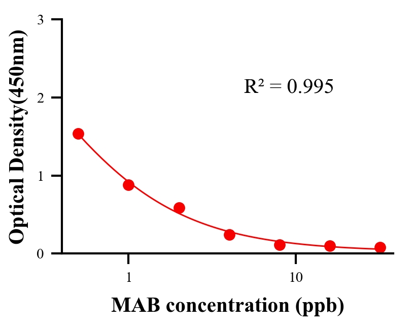 性激素ELISA競爭法