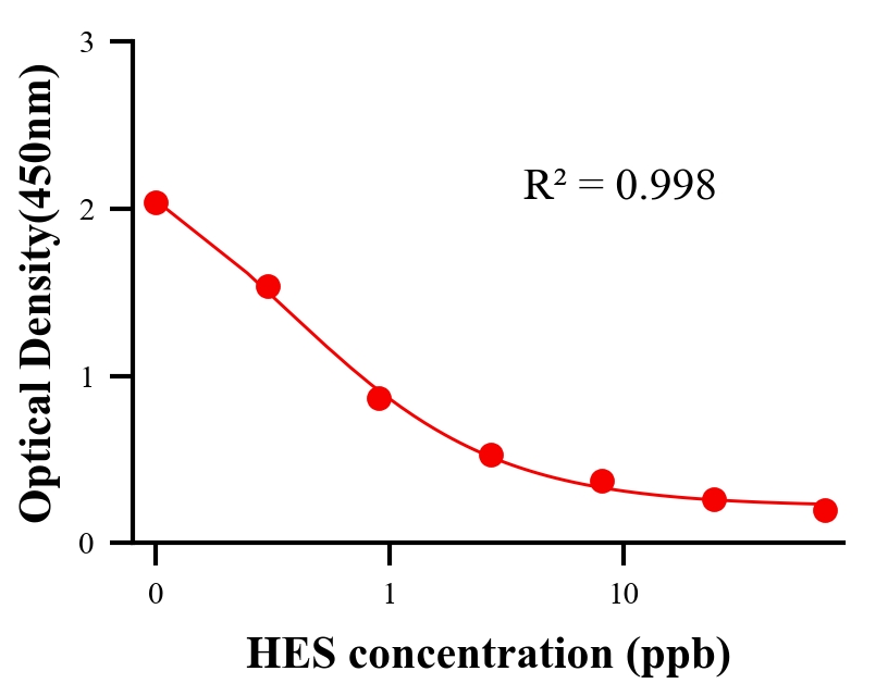 性激素ELISA競爭法