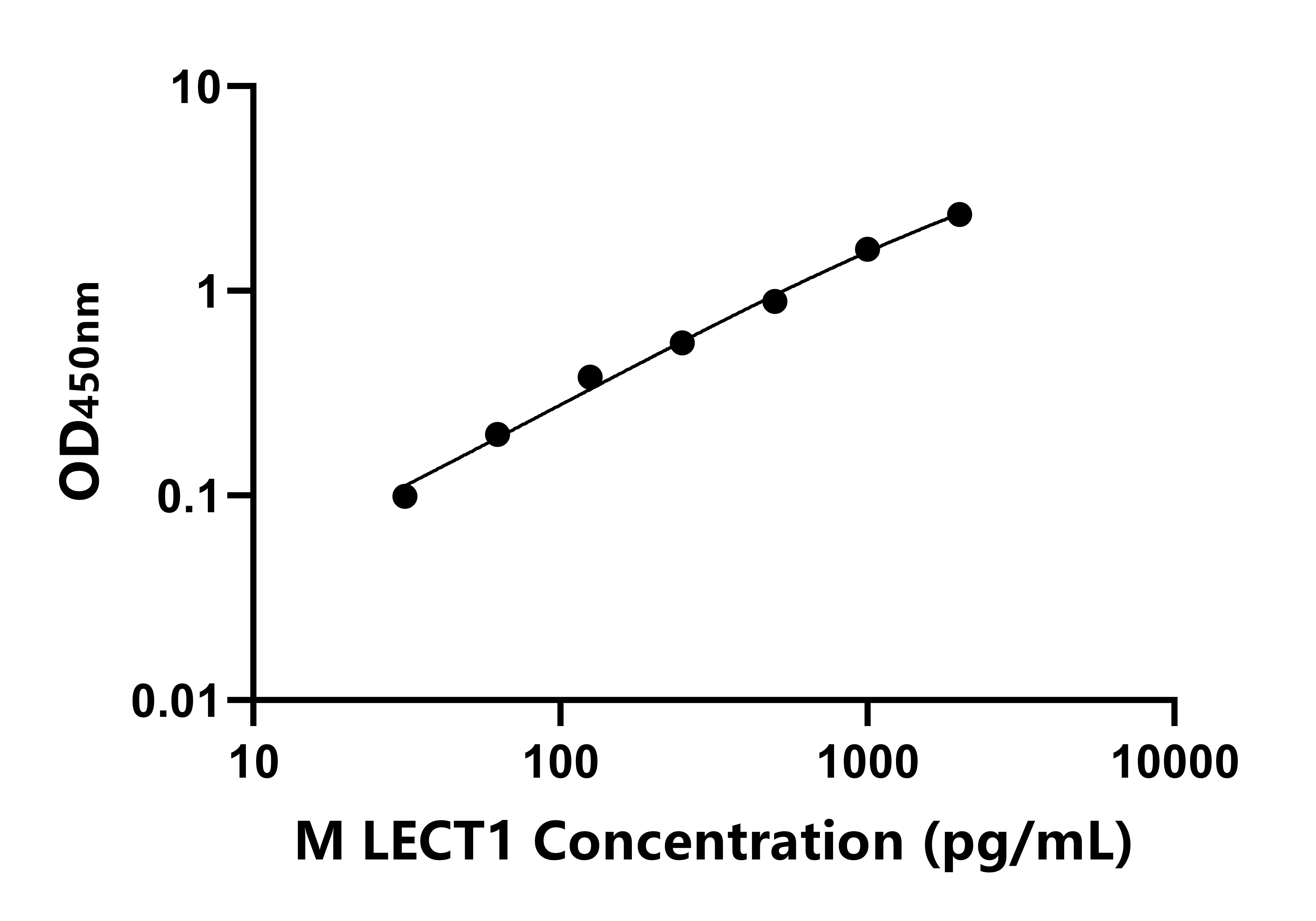 小鼠(LECT1)ELISA試劑盒 小鼠(LECT1)ELISA試劑盒