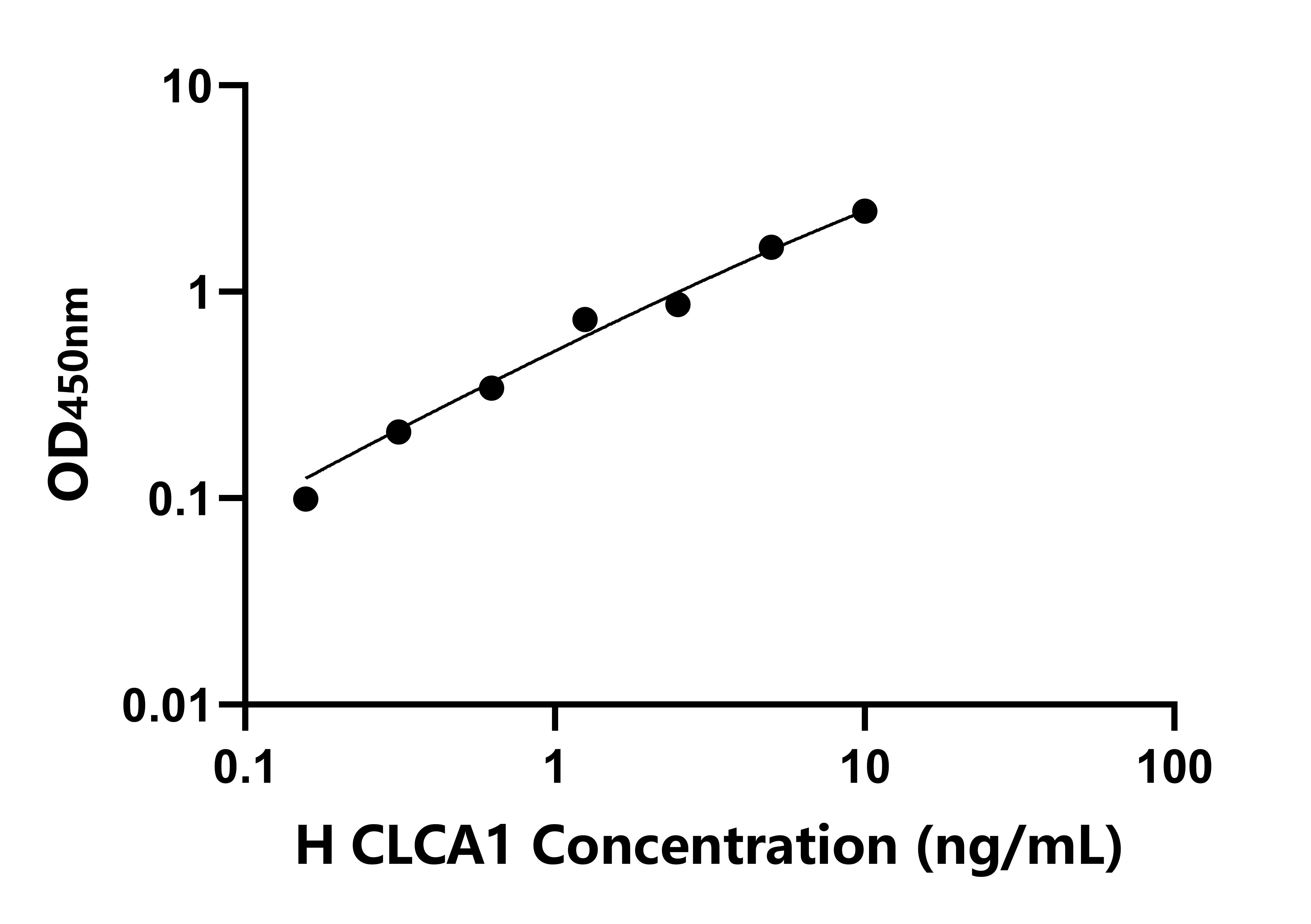 人(CLCA1)檢測試劑盒