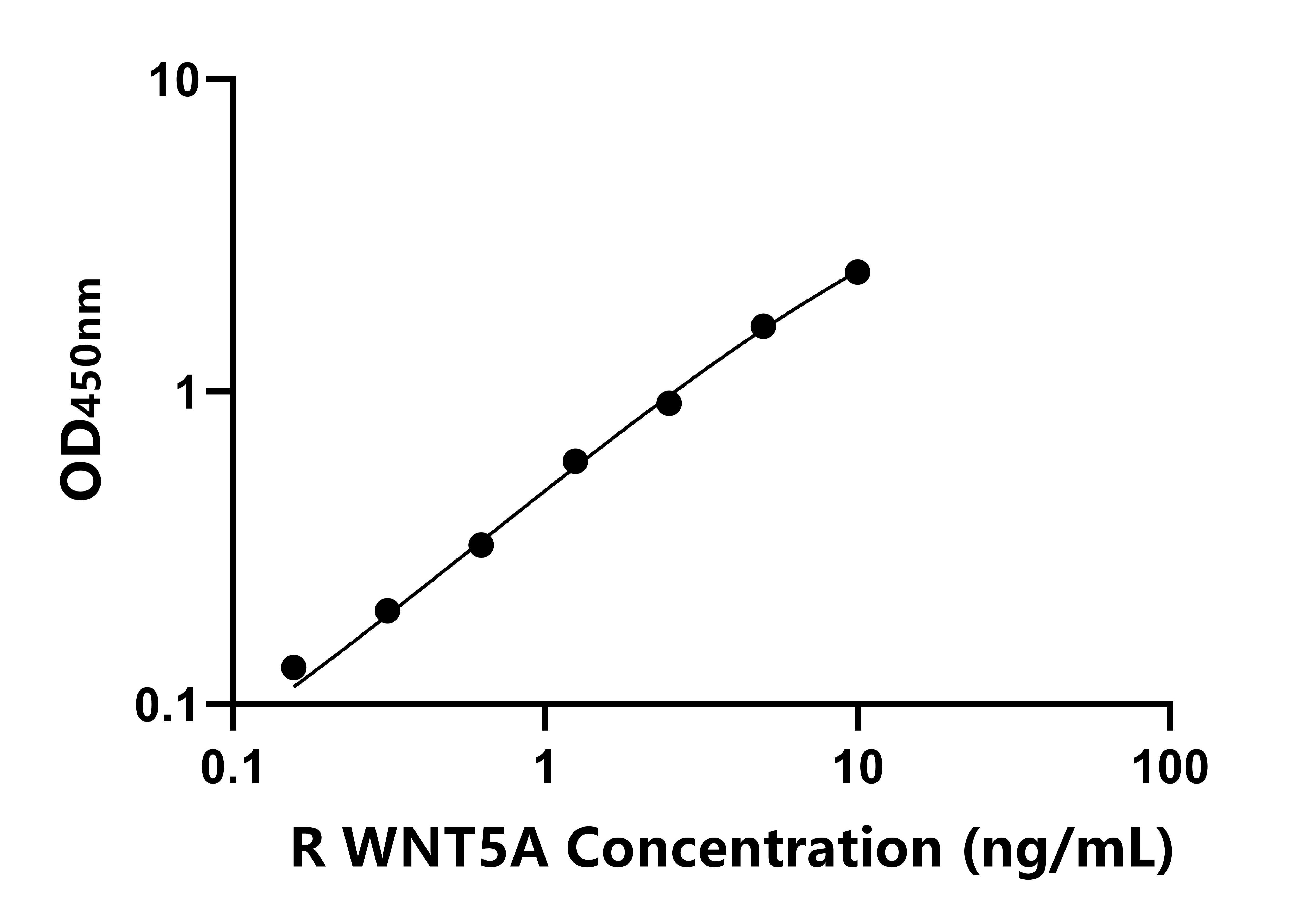 大鼠(WNT5A)ELISA試劑盒 大鼠(WNT5A)ELISA試劑盒