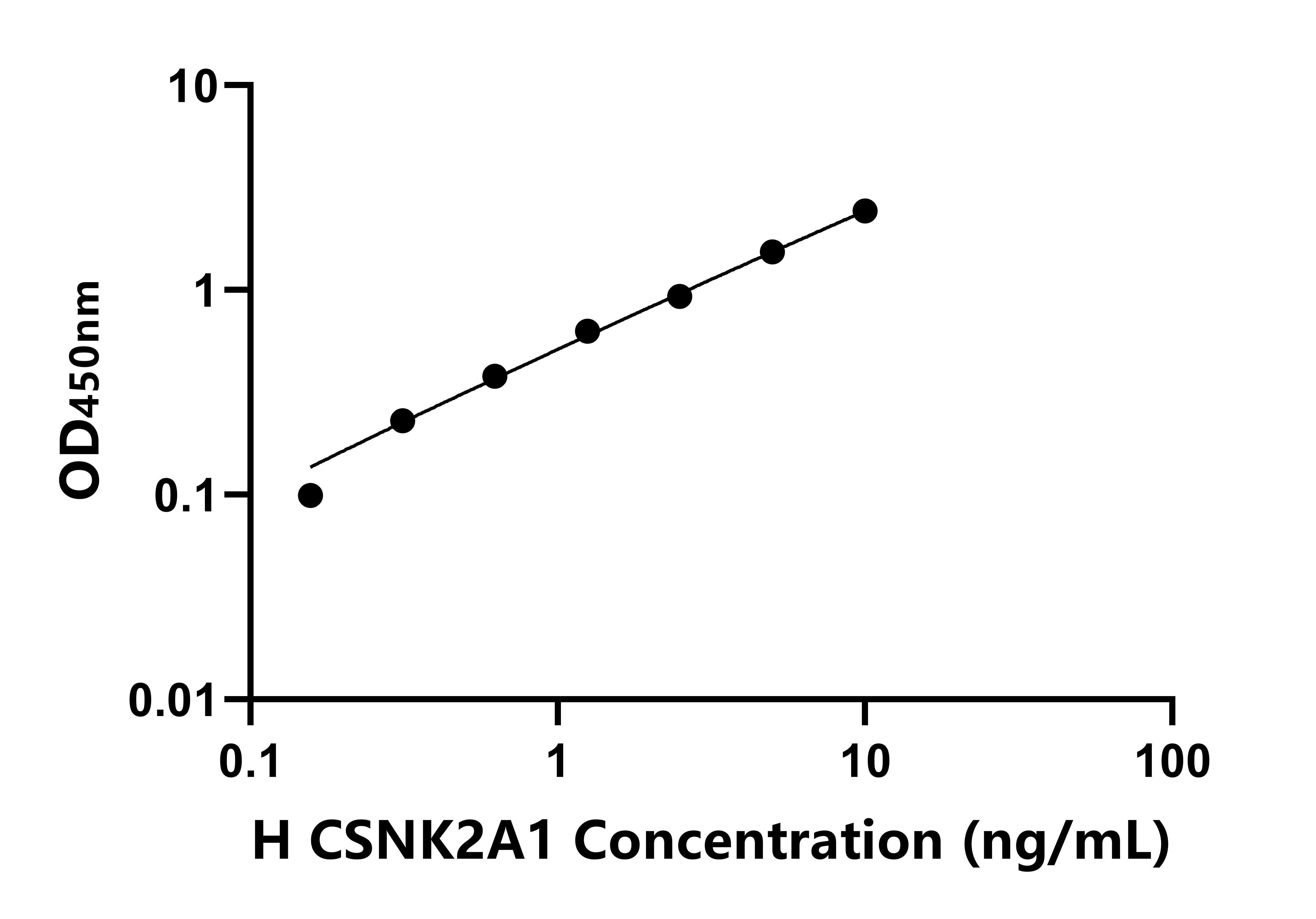 人(CSNK2A1)ELISA試劑盒