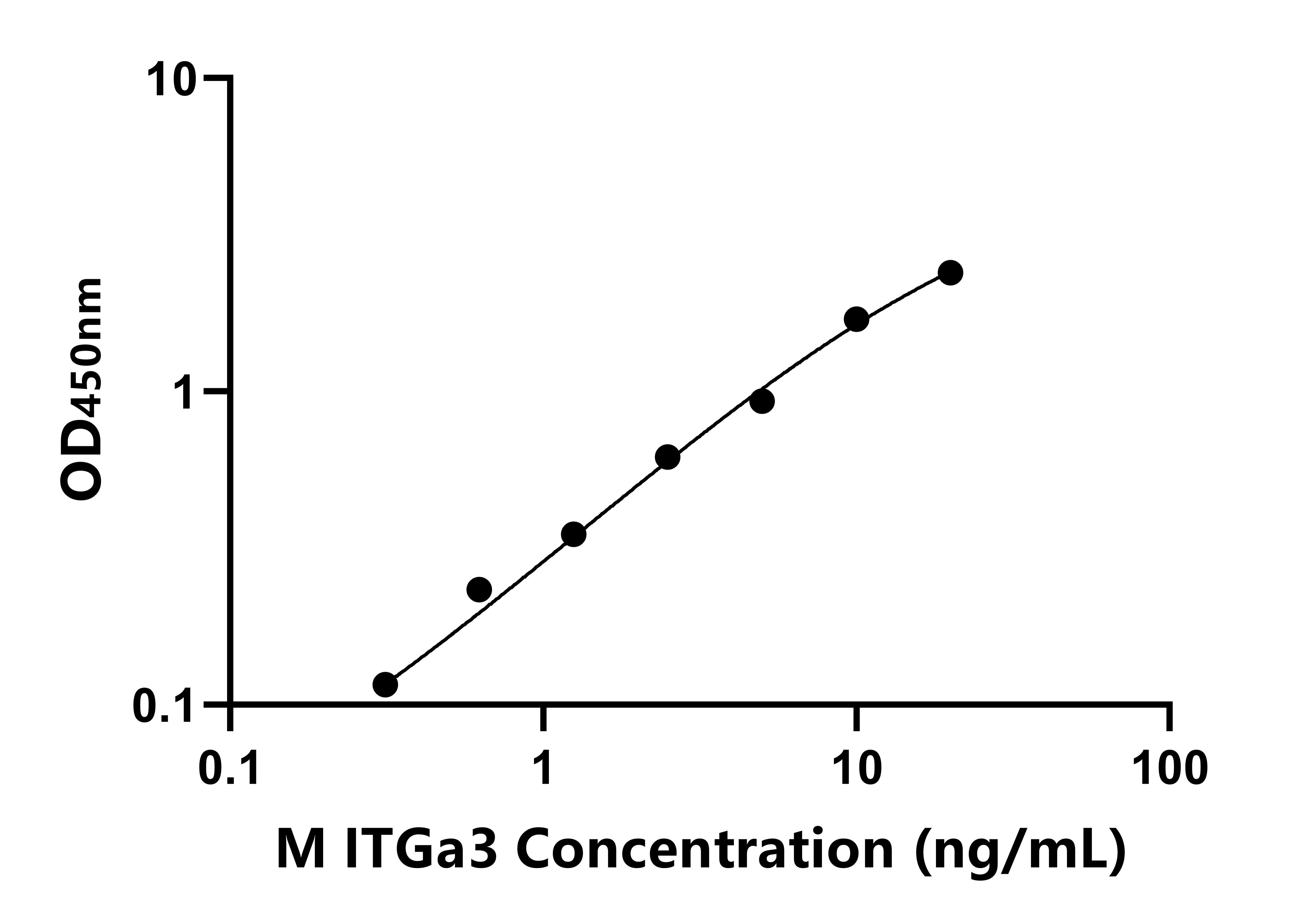 小鼠(ITGa3)ELISA試劑盒