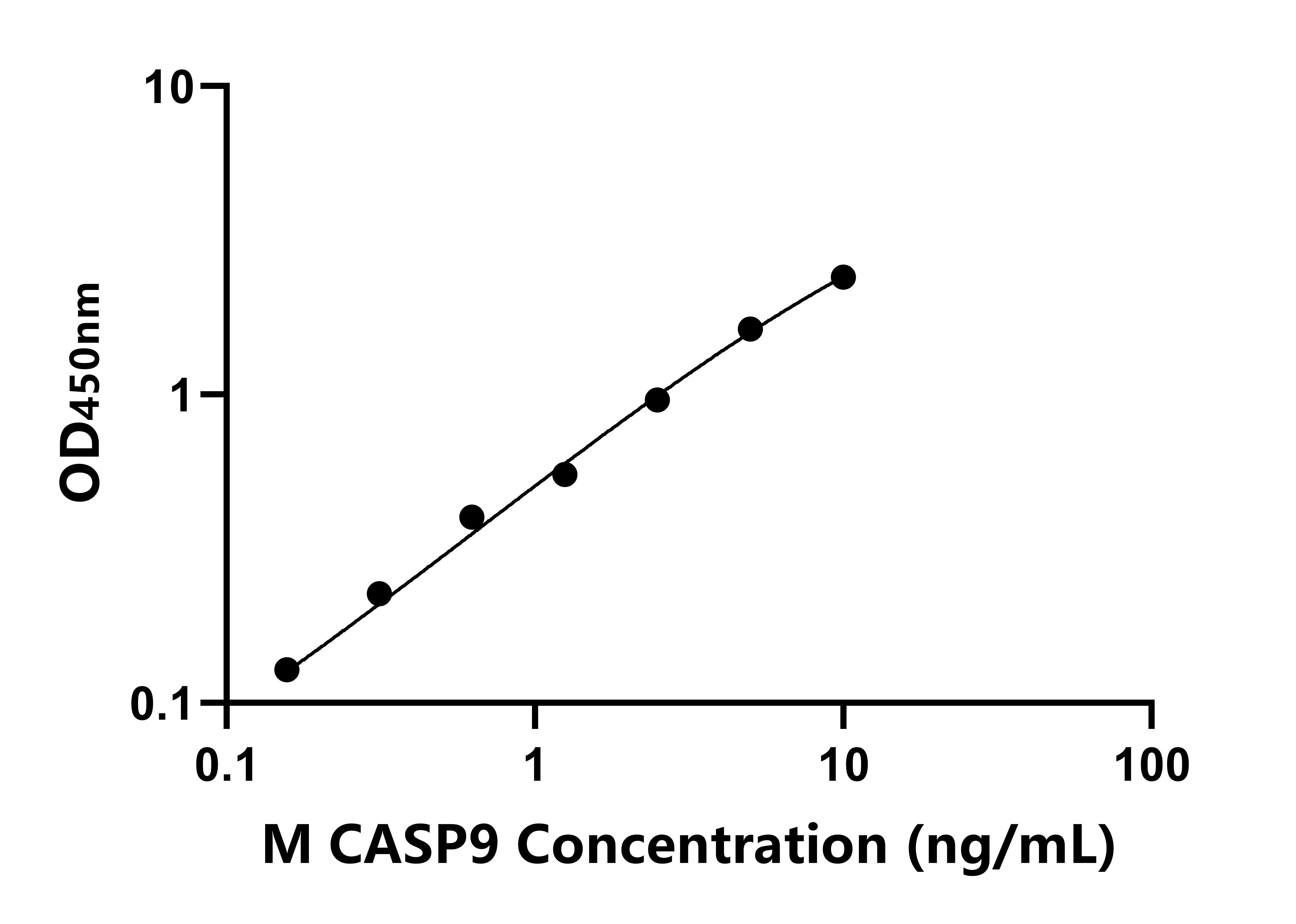 小鼠(CASP9)ELISA試劑盒