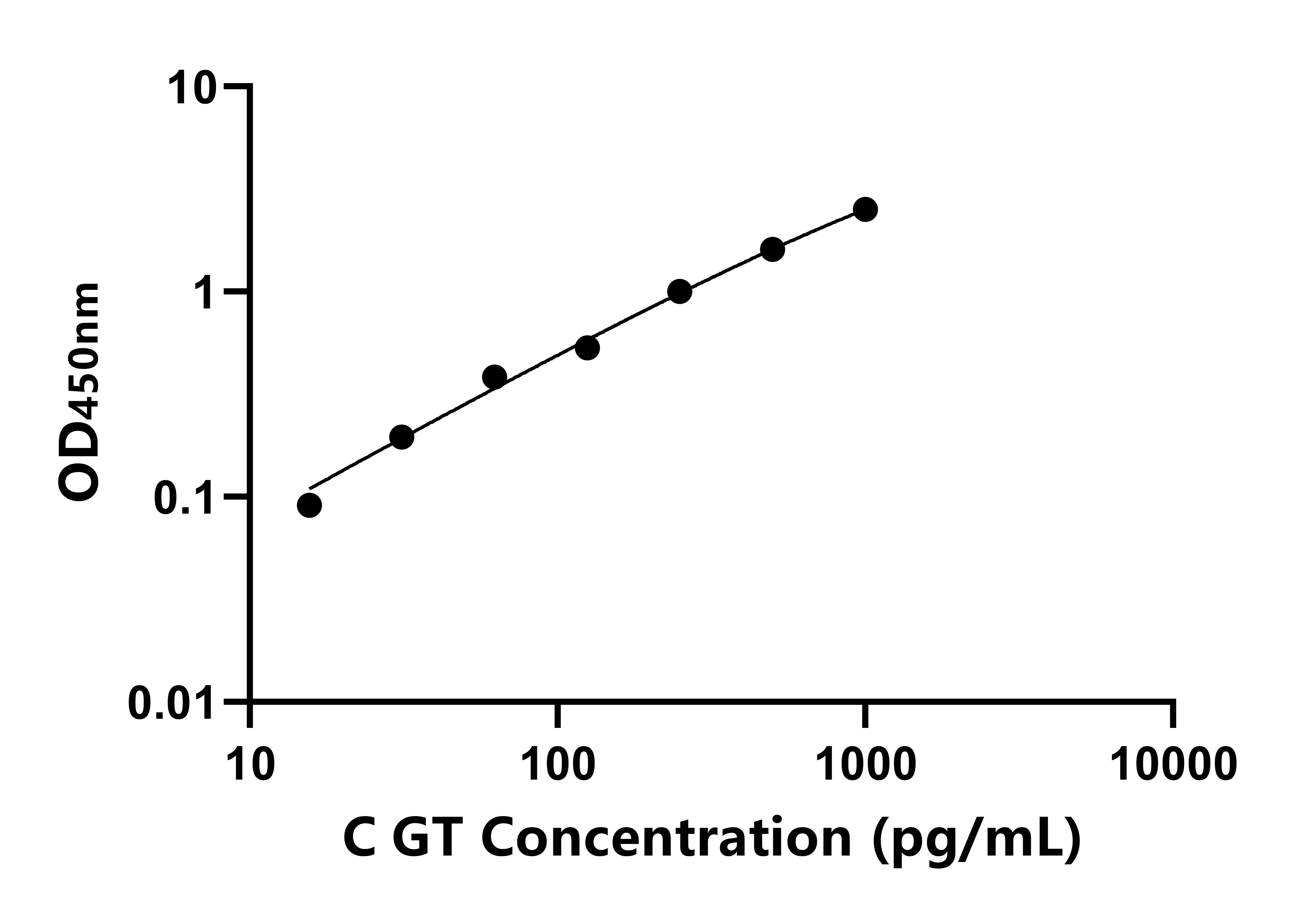 犬(GT)ELISA試劑盒