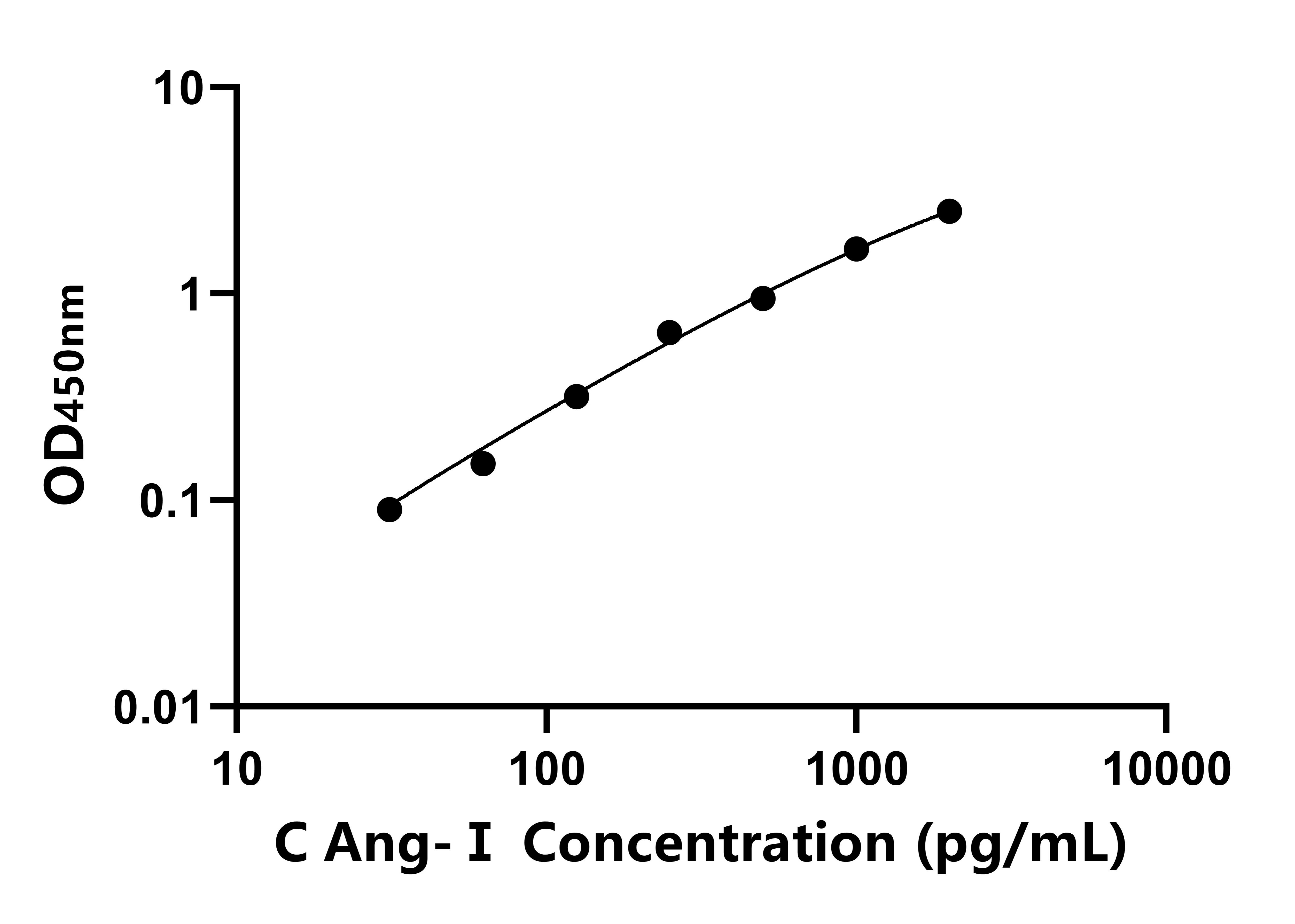 犬Ⅰ(Ang-Ⅰ)ELISA試劑盒 犬Ⅰ(Ang-Ⅰ)ELISA試劑盒