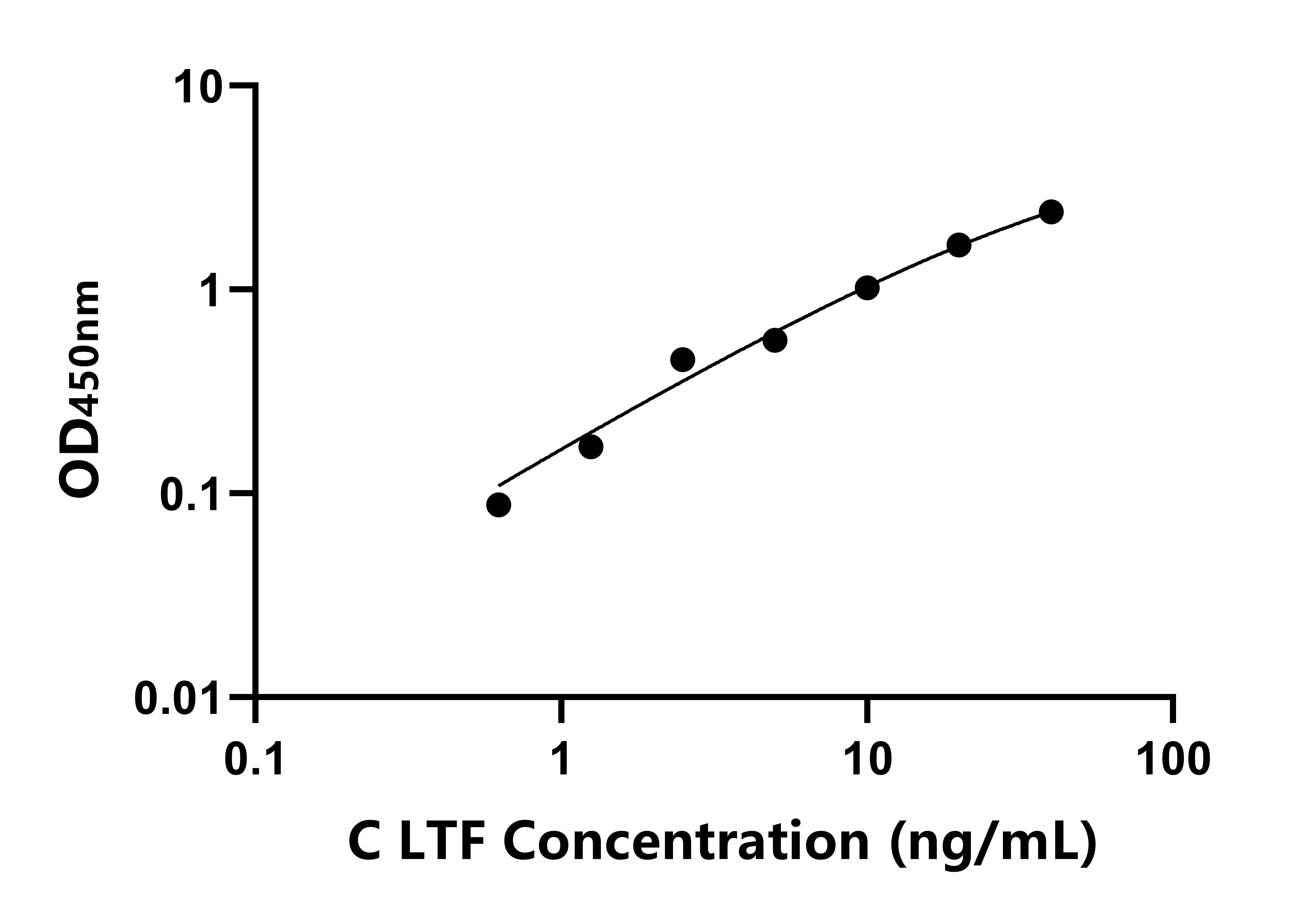 犬(LTF)ELISA試劑盒 犬(LTF)ELISA試劑盒