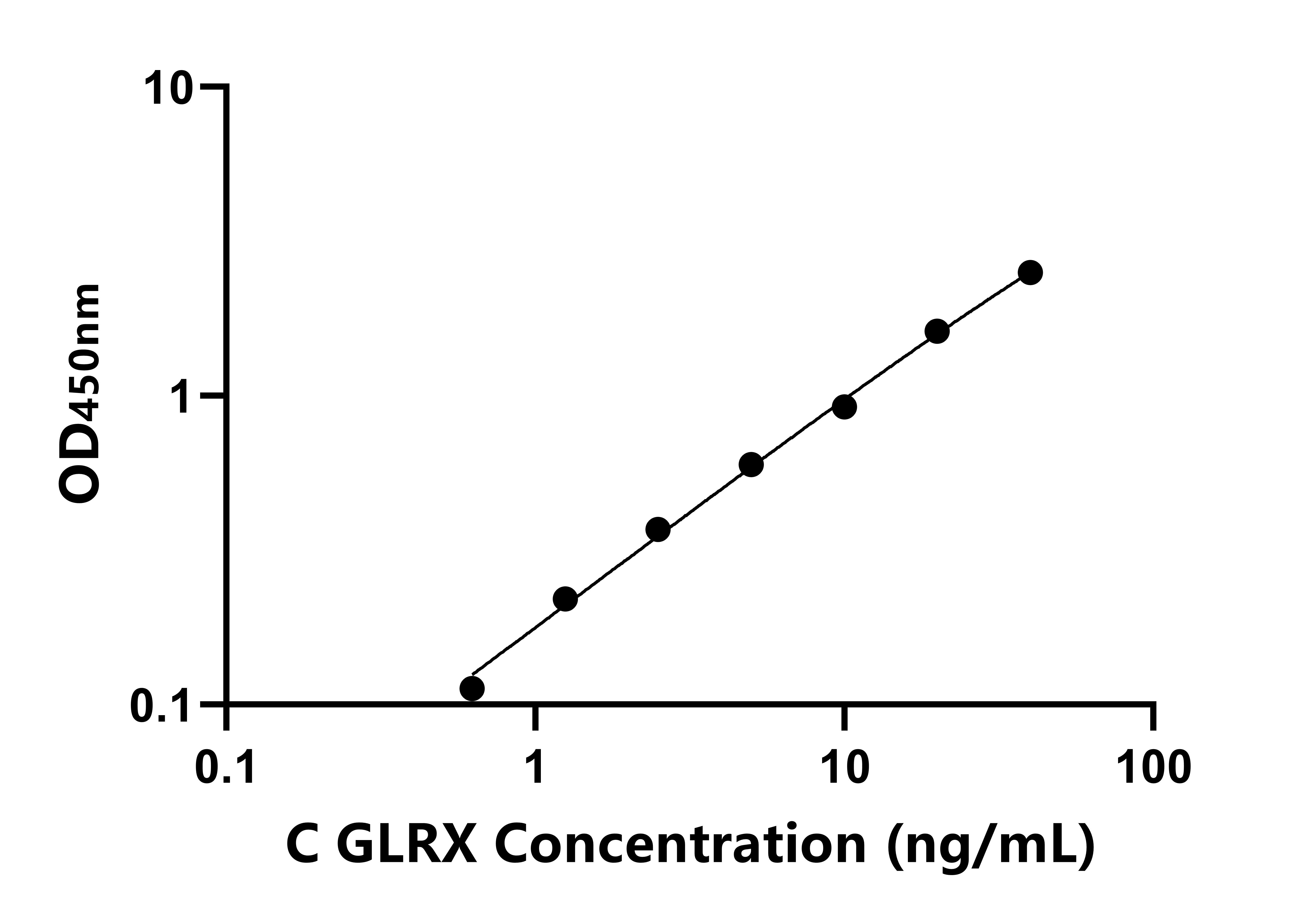 雞(GLRX)ELISA試劑盒