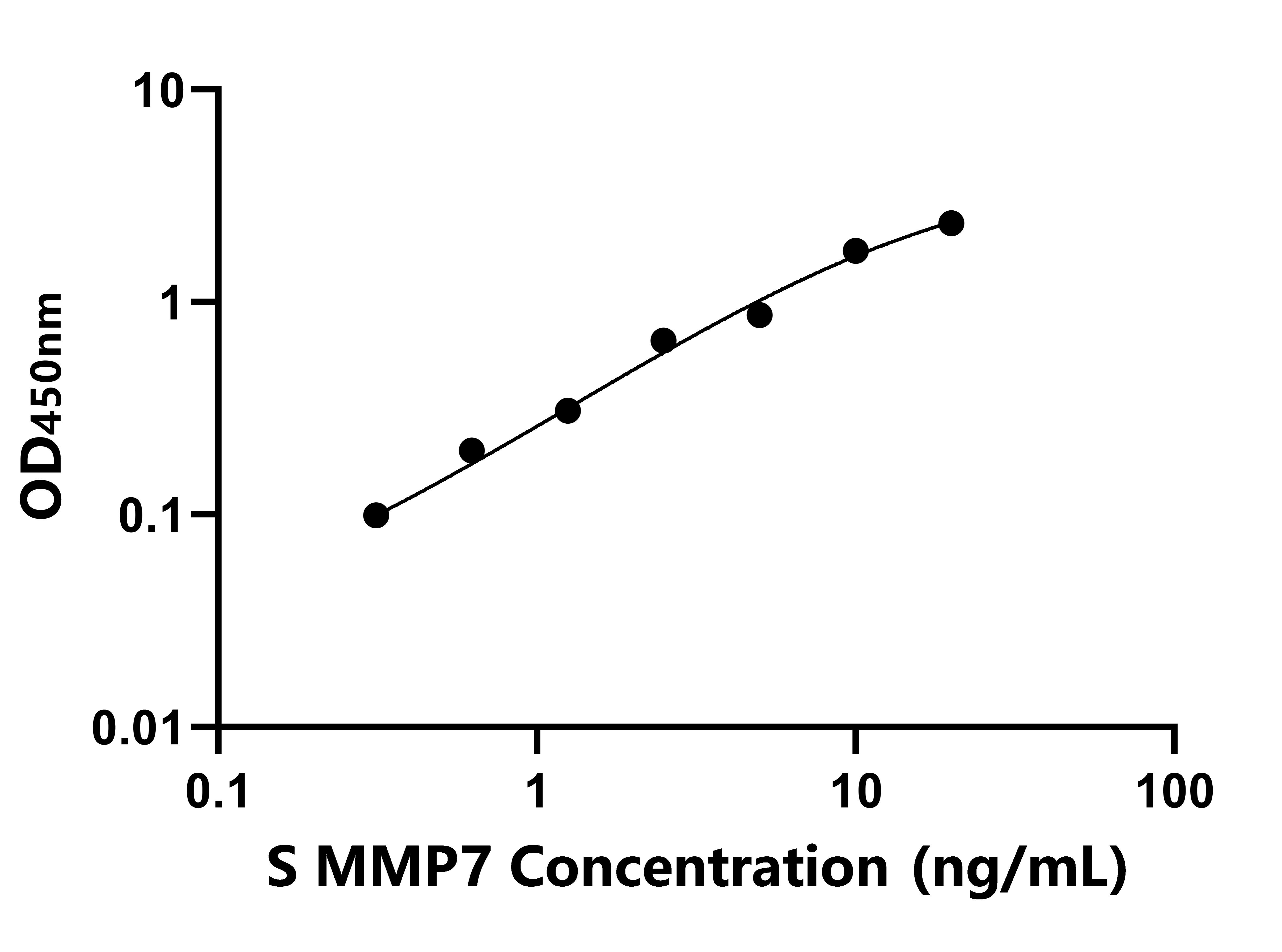 羊(MMP7)ELISA試劑盒 羊(MMP7)ELISA試劑盒