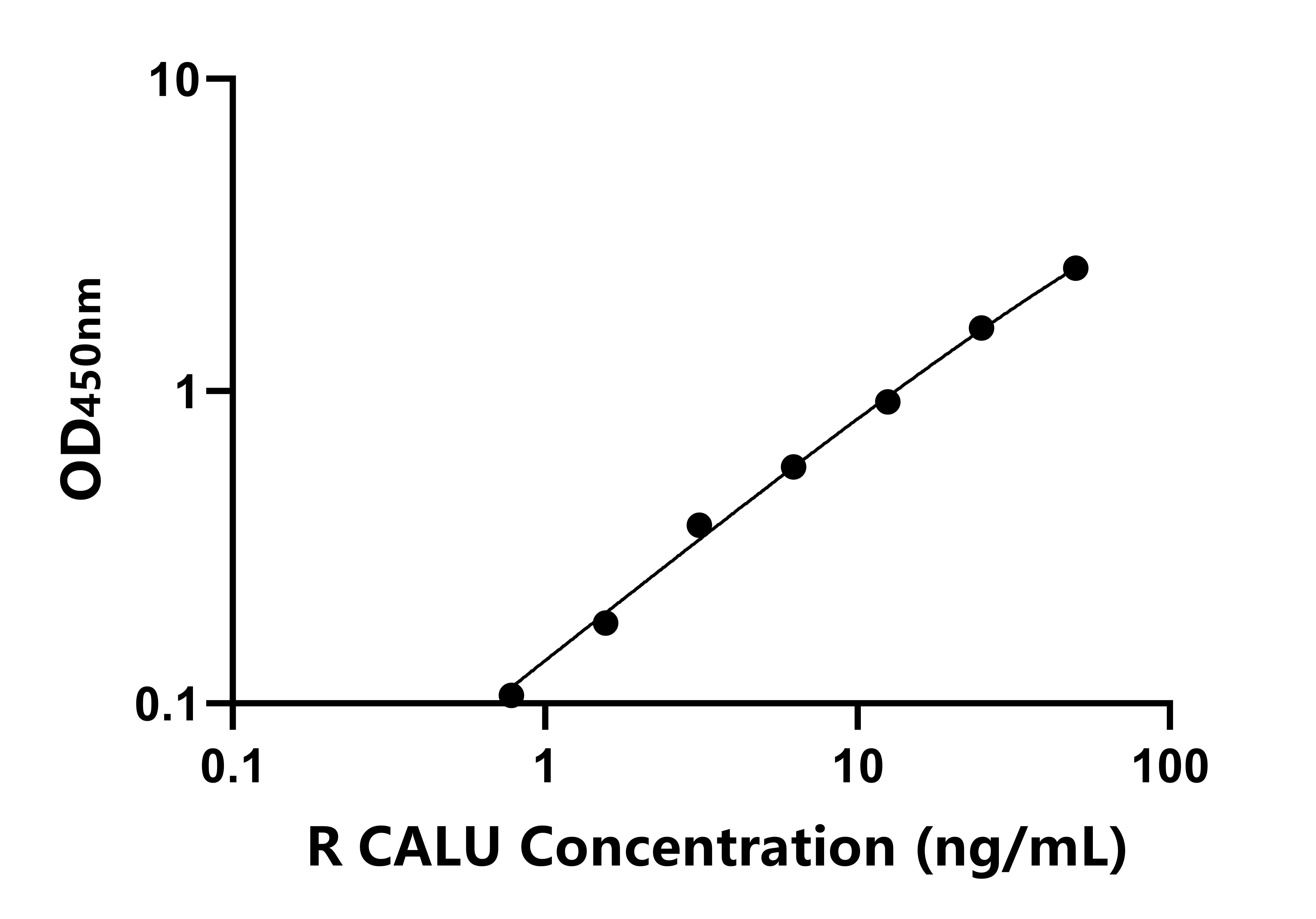 大鼠(CALU)ELISA試劑盒