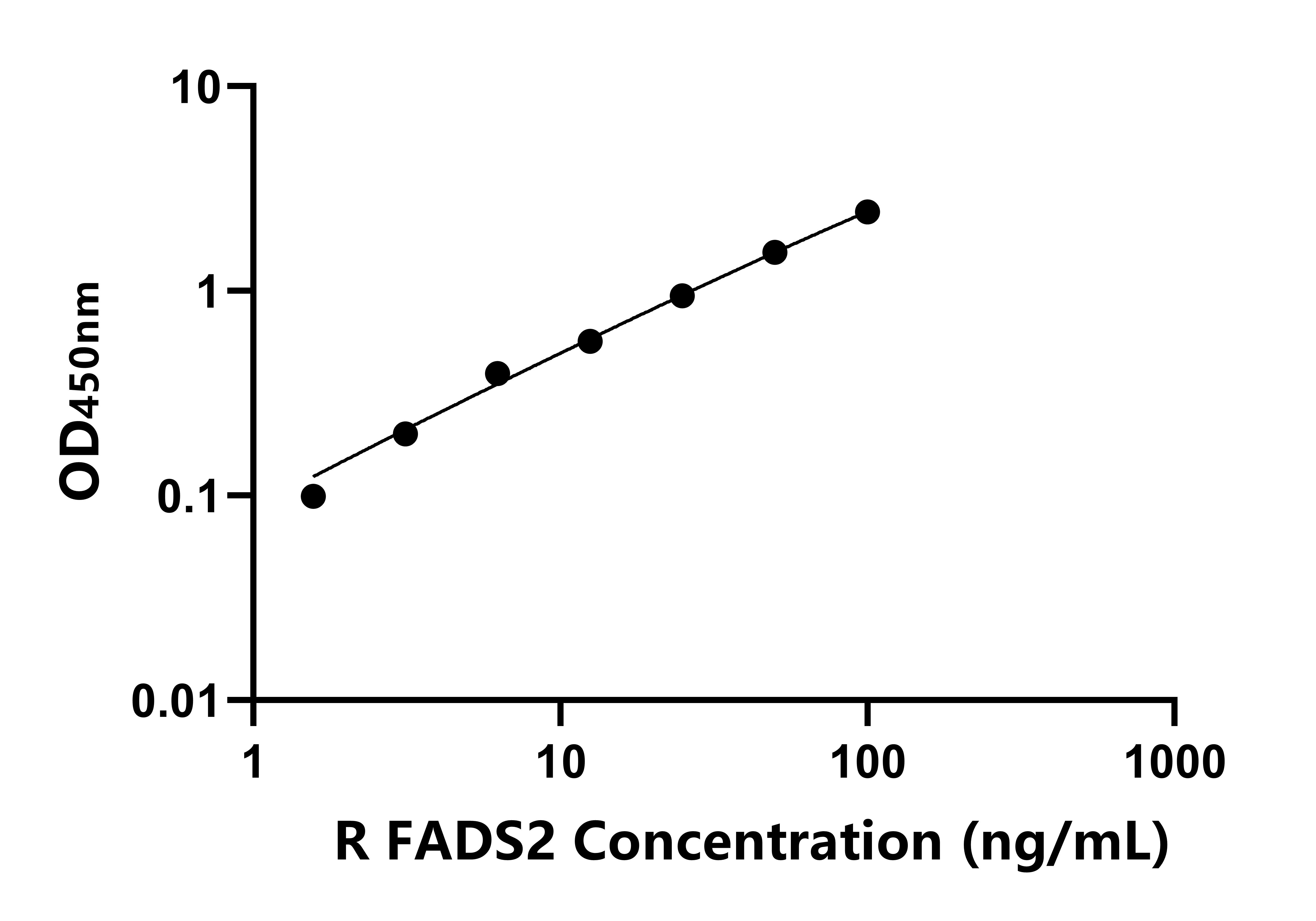 大鼠2(FADS2)ELISA試劑盒 大鼠2(FADS2)ELISA試劑盒