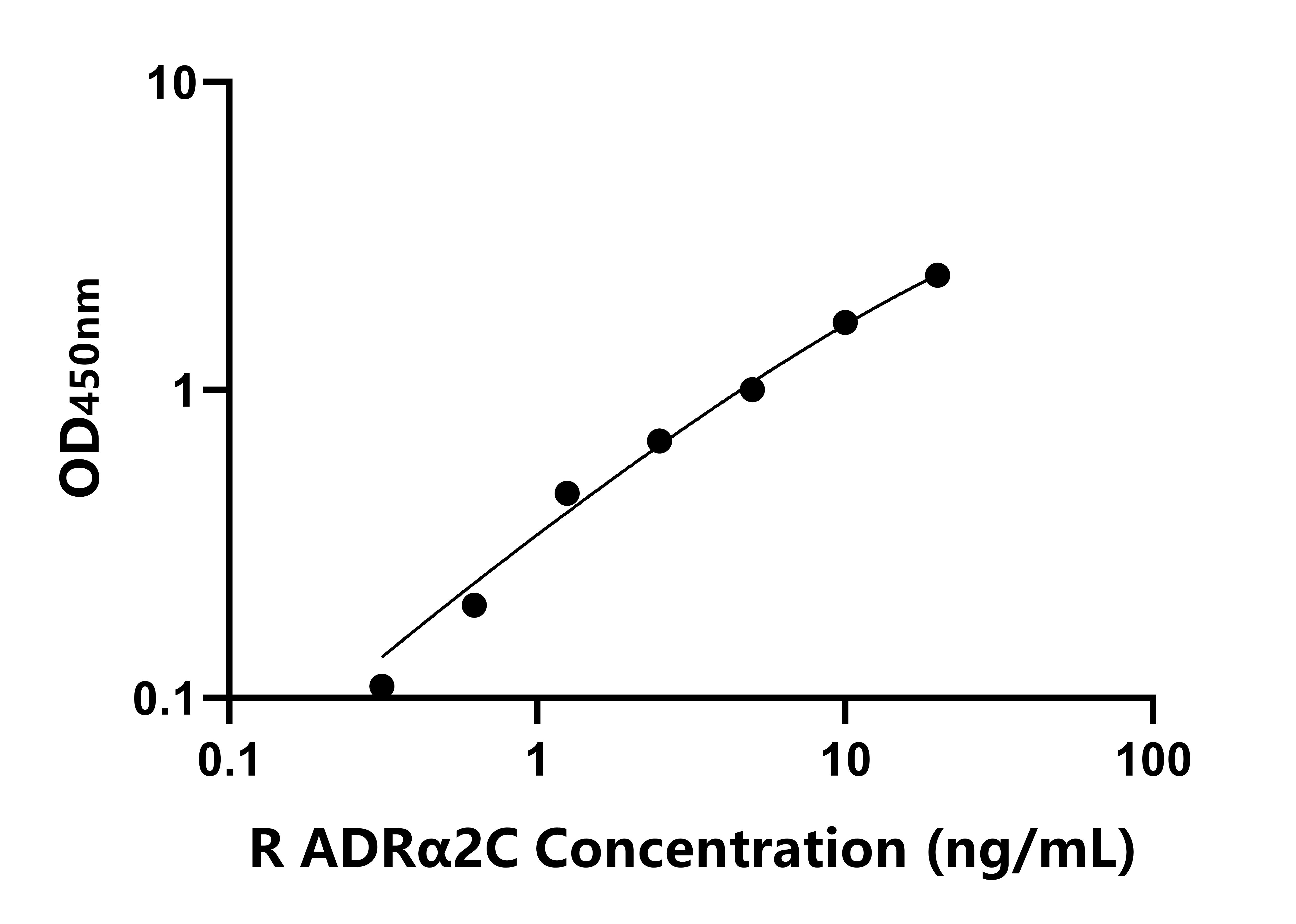 大鼠(ADRα2C)ELISA試劑盒 大鼠(ADRα2C)ELISA試劑盒