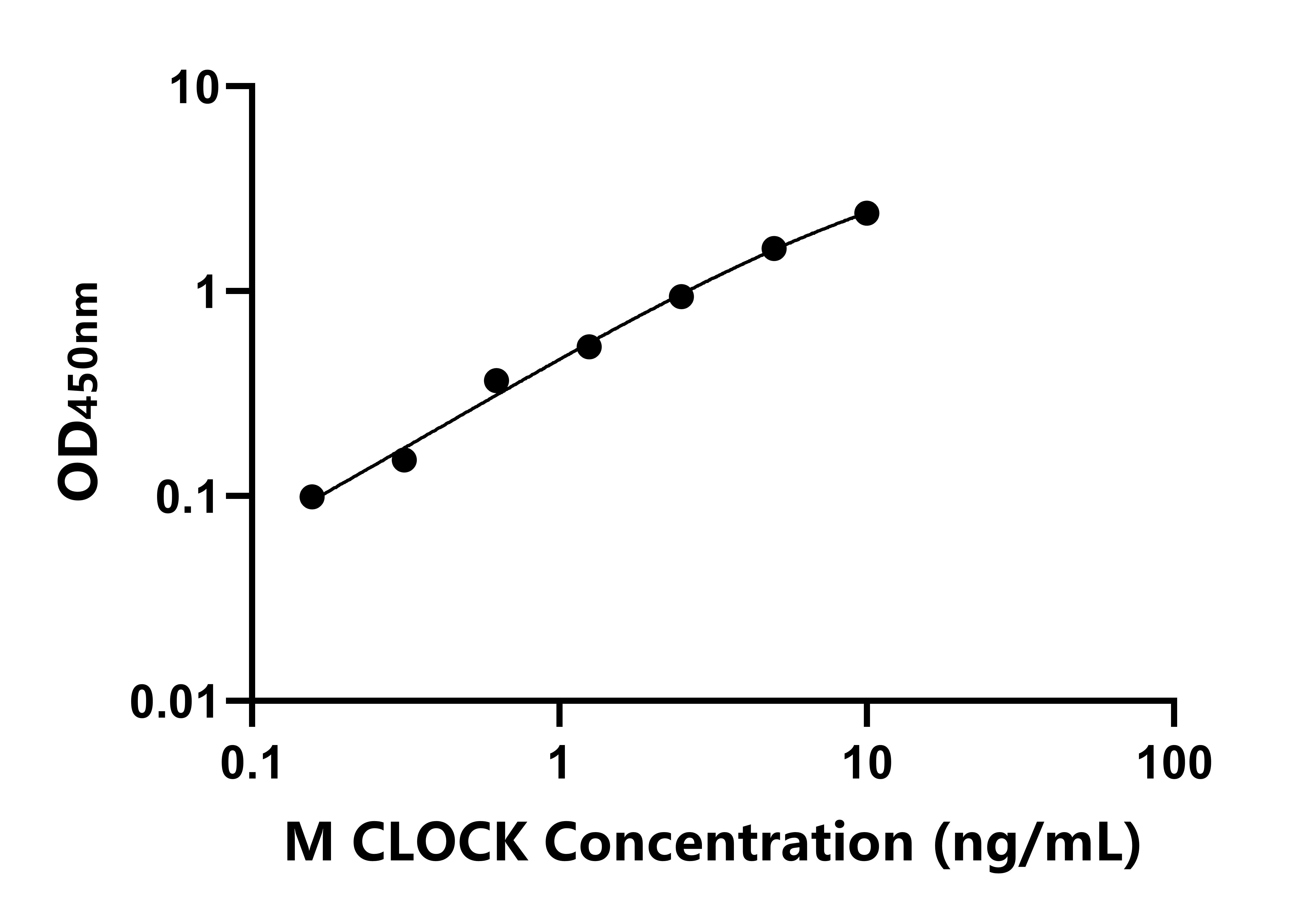 小鼠(CLOCK)ELISA試劑盒