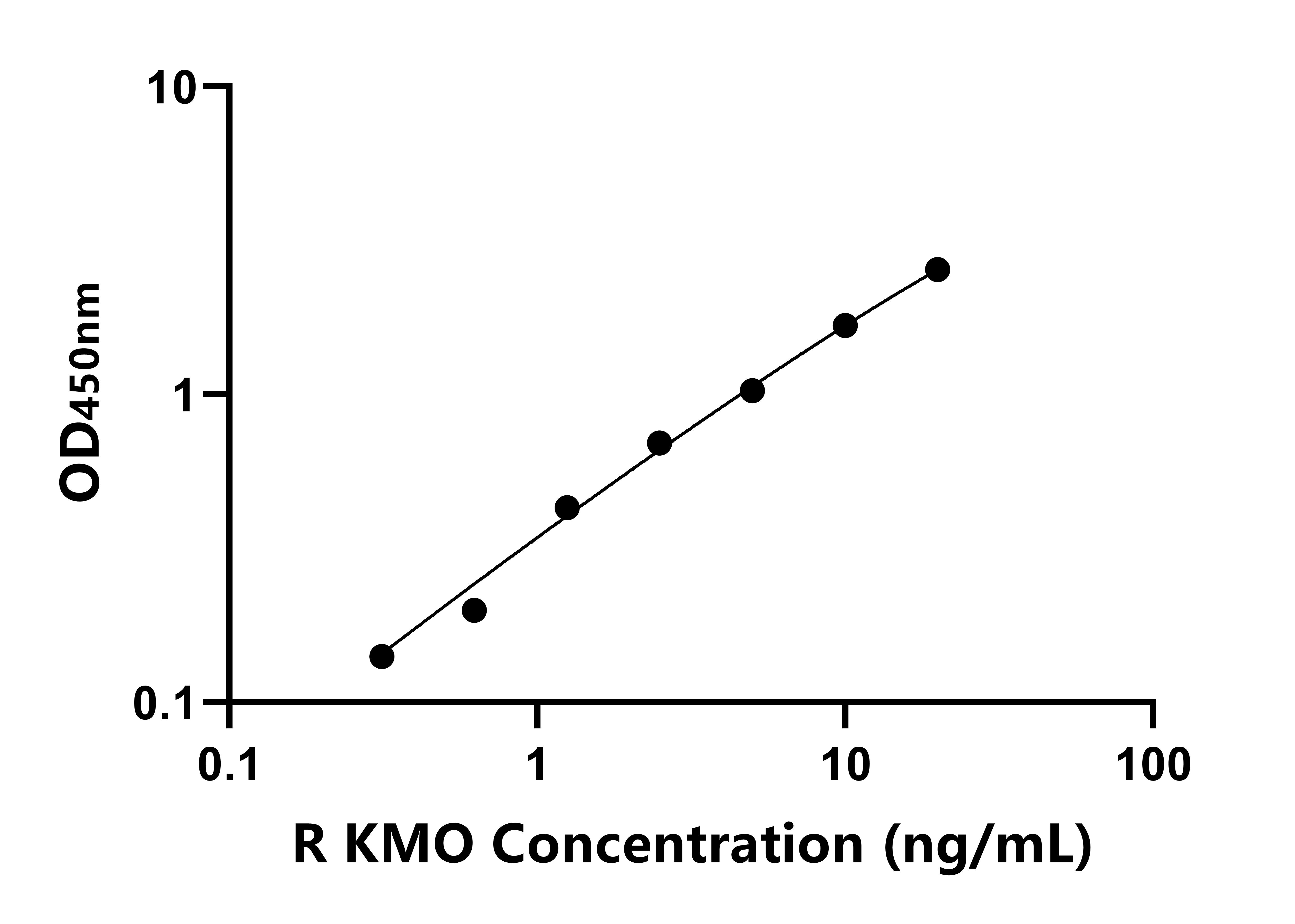 大鼠(KMO)ELISA試劑盒