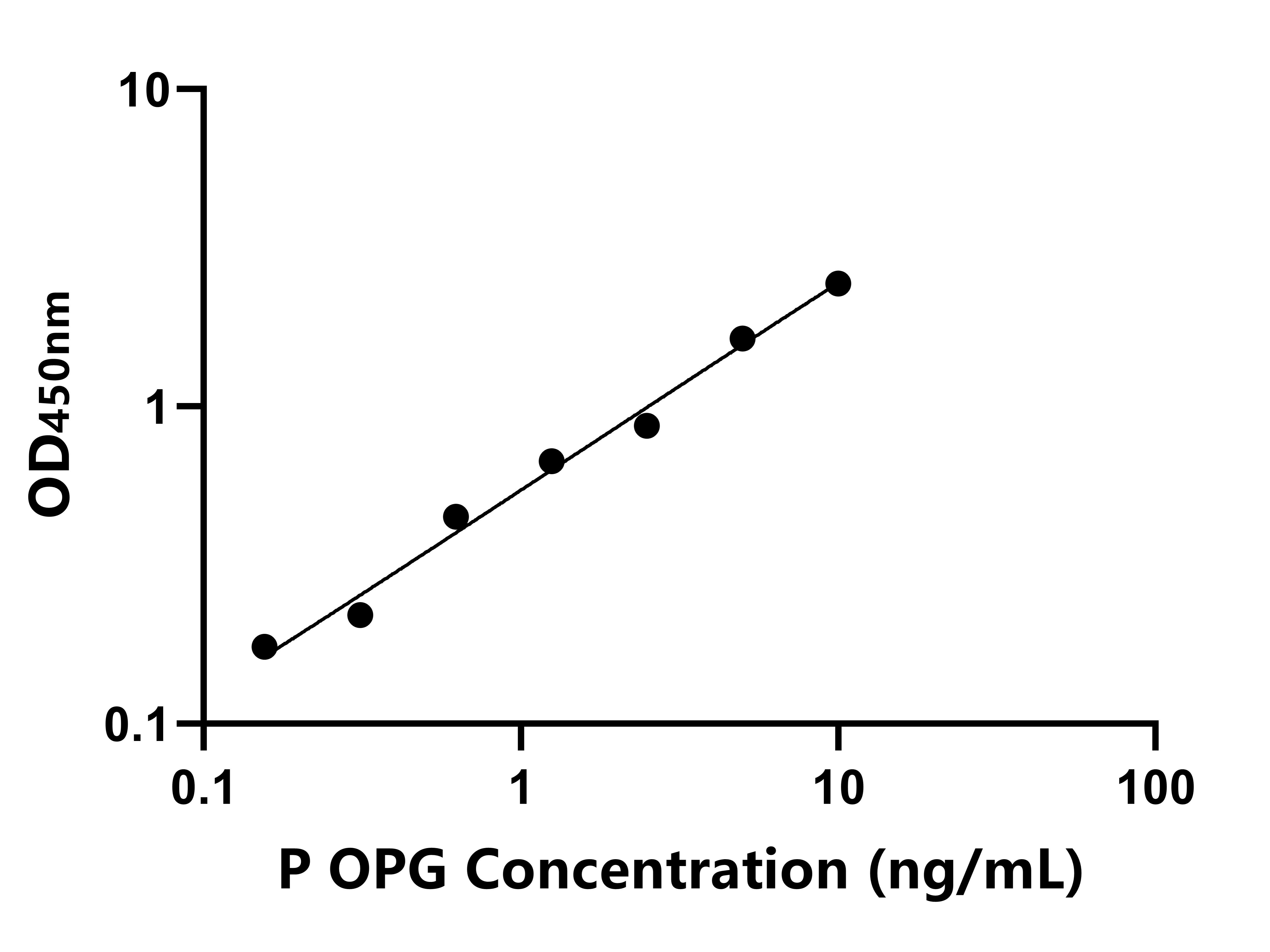 豬(OPG)ELISA試劑盒