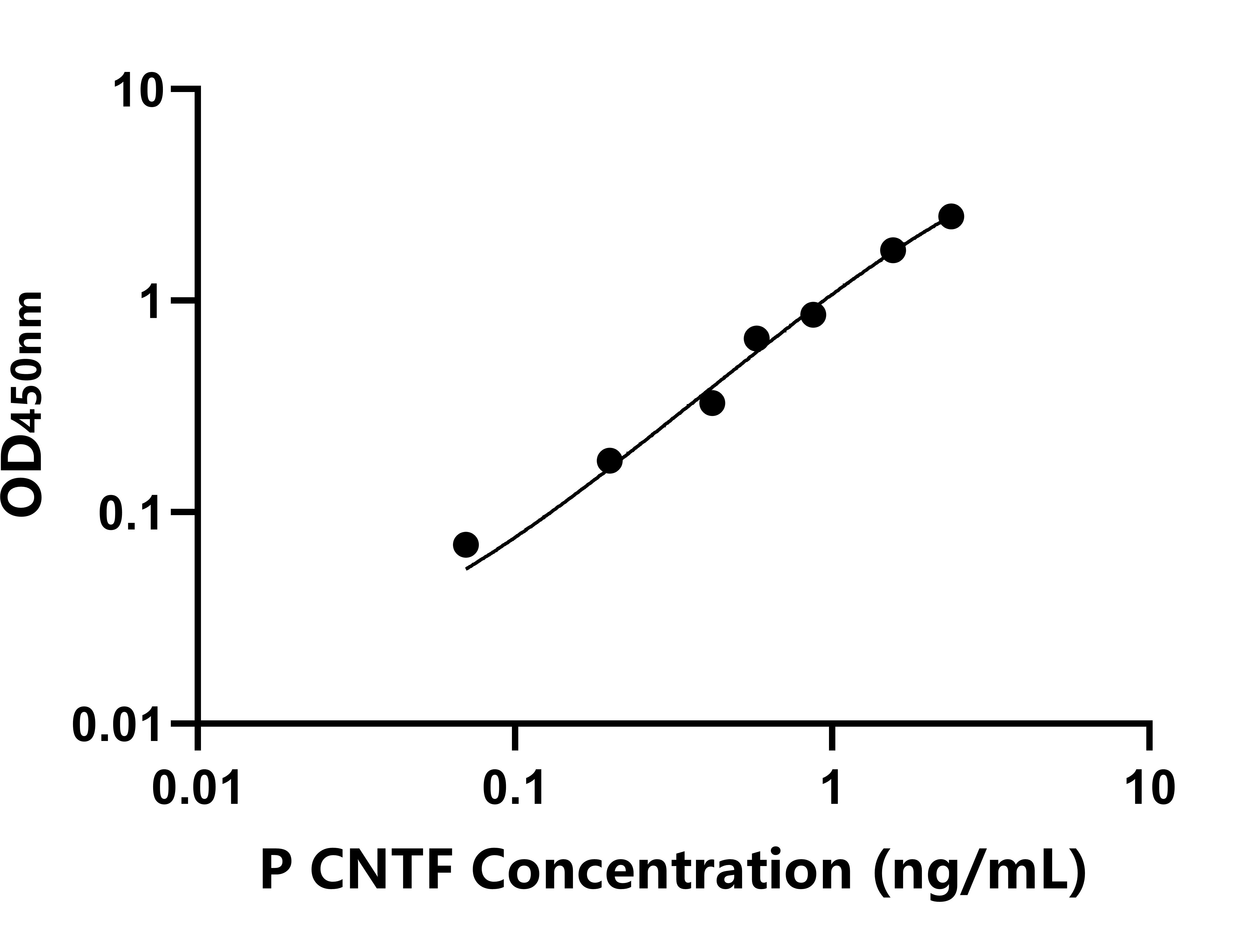 豬(CNTF)ELISA試劑盒 豬(CNTF)ELISA試劑盒