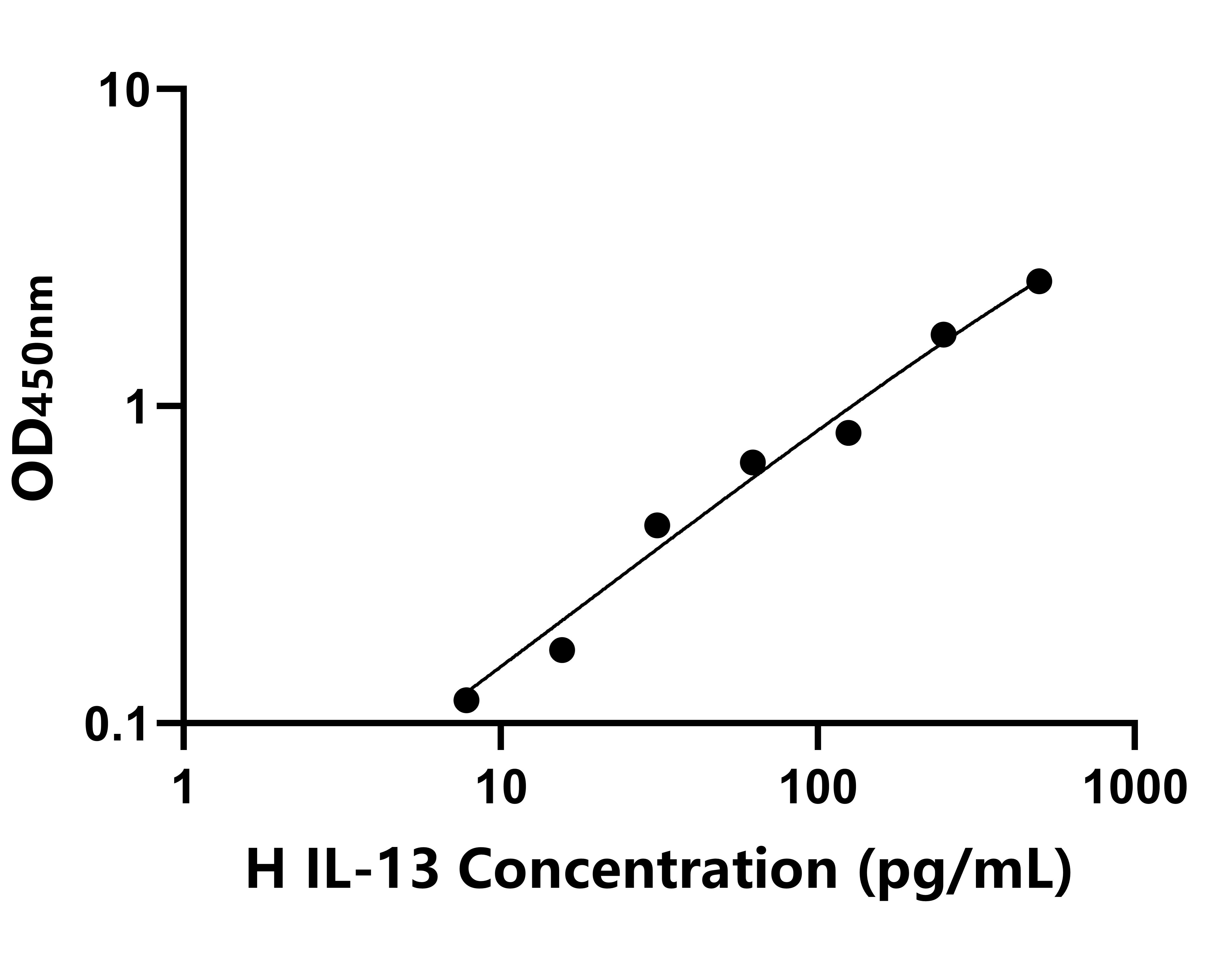 馬(IL-13)ELISA試劑盒 馬(IL-13)ELISA試劑盒