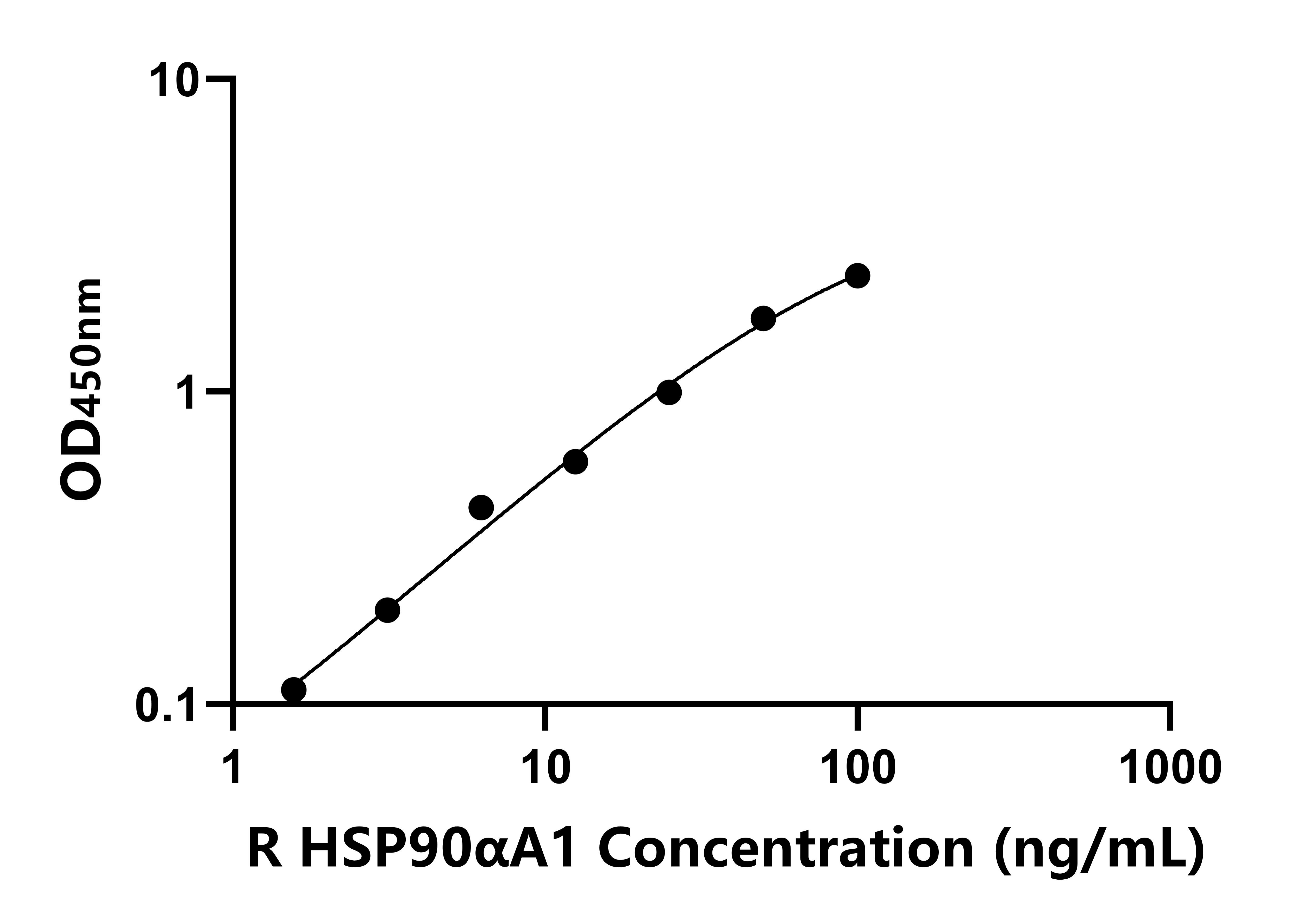 大鼠(HSP90αA1)ELISA試劑盒 大鼠(HSP90αA1)ELISA試劑盒