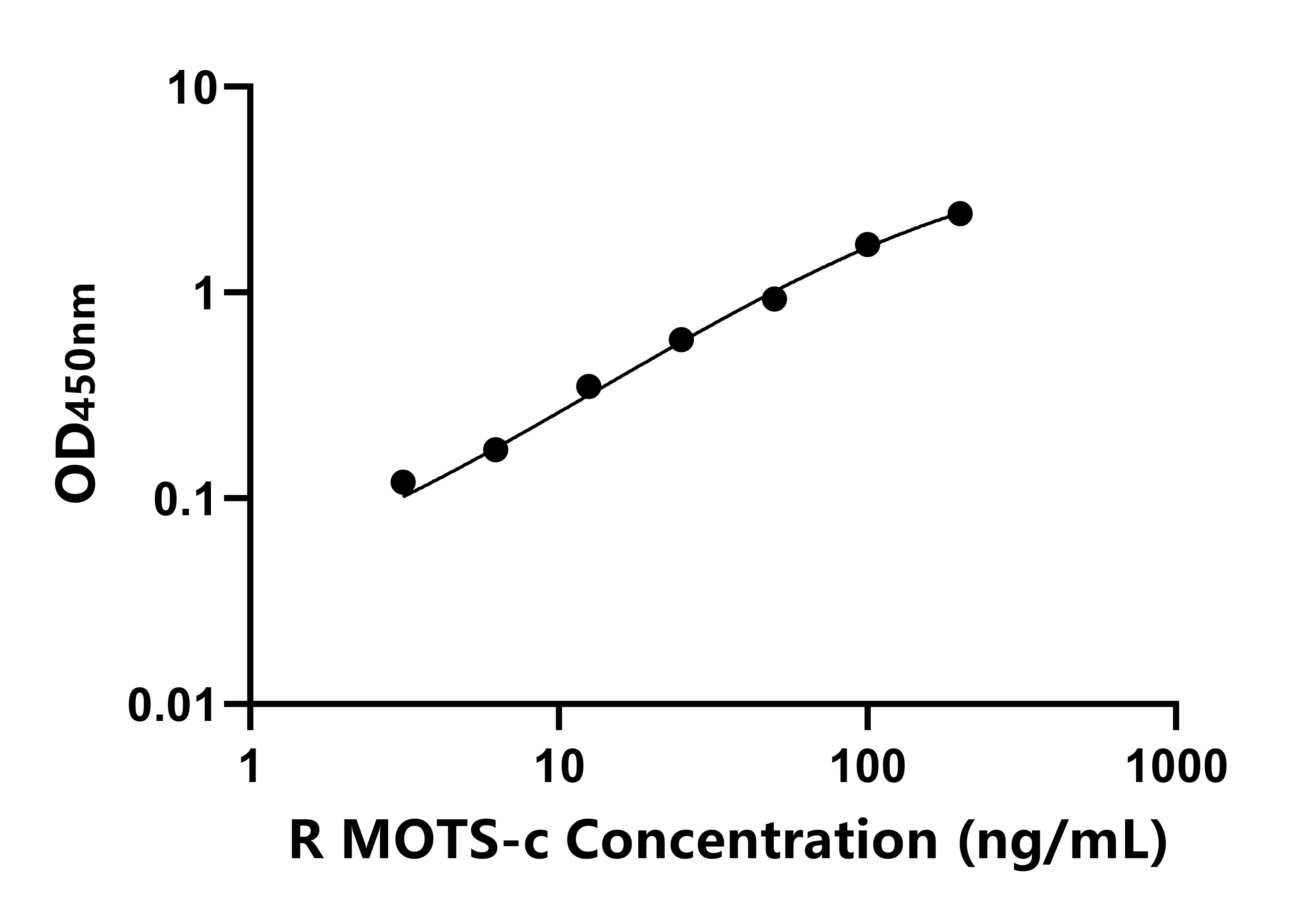 大鼠(MOTS-c)ELISA試劑盒 大鼠(MOTS-c)ELISA試劑盒