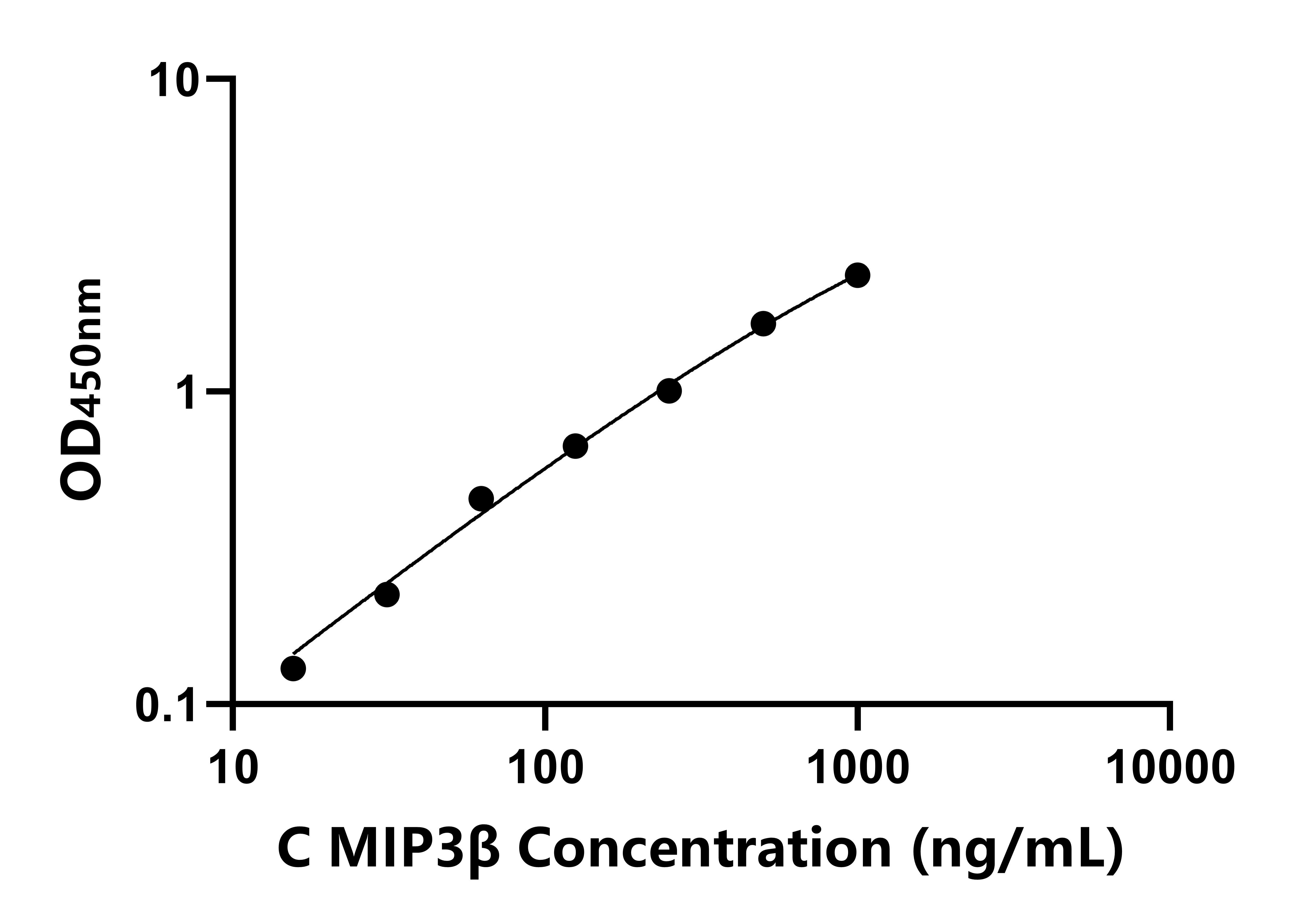 犬(MIP3β)ELISA試劑盒