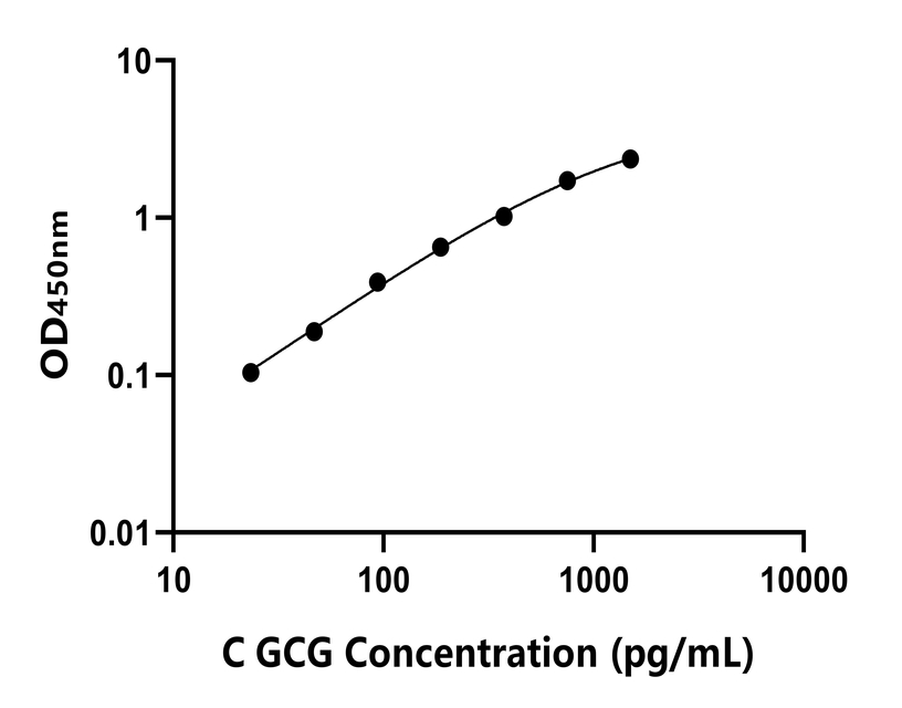 雞(GCG)ELISA試劑盒 雞(GCG)ELISA試劑盒