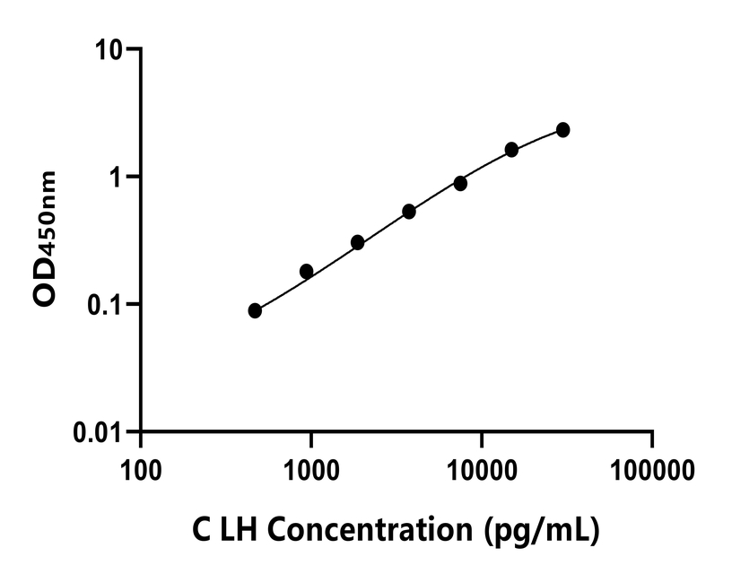 雞(LH)ELISA試劑盒 雞(LH)ELISA試劑盒