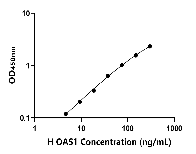 人(OAS1)ELISA試劑盒