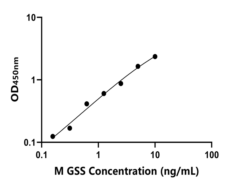 小鼠(GSS)ELISA試劑盒