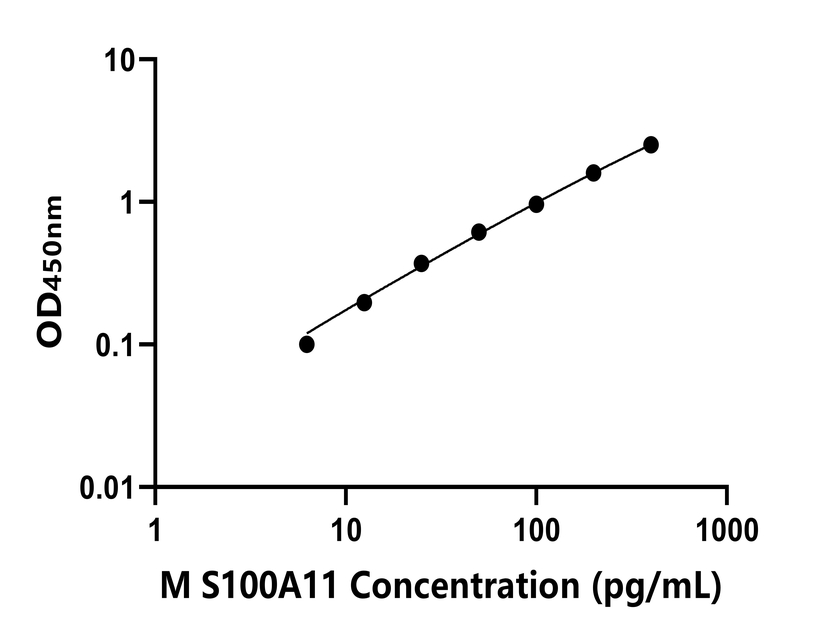 小鼠(S100A11)ELISA試劑盒 小鼠(S100A11)ELISA試劑盒